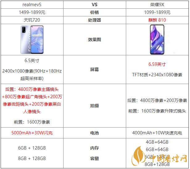 realmev5和榮耀9x參數(shù)對(duì)比-哪款更值得買(mǎi)？