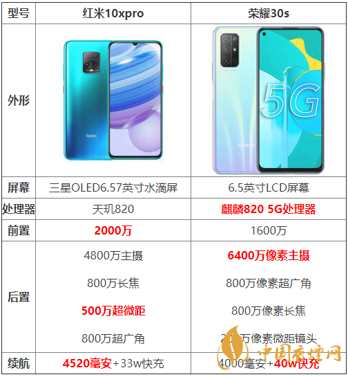 紅米10xpro和榮耀30s參數(shù)對比-紅米10xpro和榮耀30s哪個(gè)好？