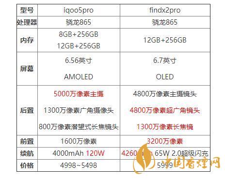 iqoo5pro和findx2pro哪個好？iqoo5pro和findx2pro對比分析