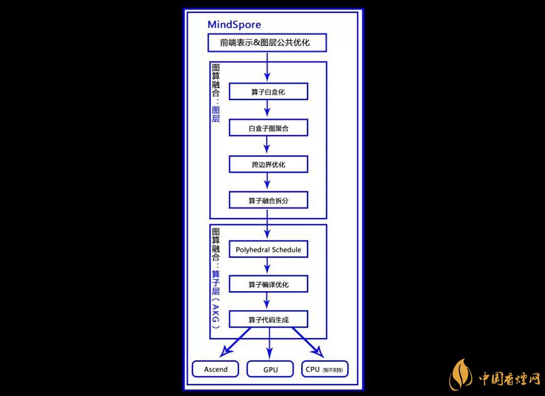 華為MindSpore1.0是什么？華為MindSpore1.0有什么用？