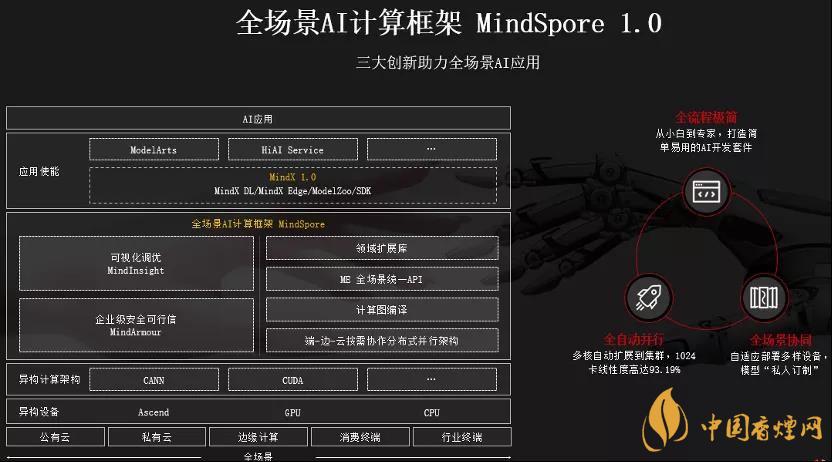 華為MindSpore1.0是什么？華為MindSpore1.0有什么用？