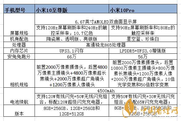 小米10至尊和小米pro的區(qū)別-小米10至尊和小米pro哪個好？