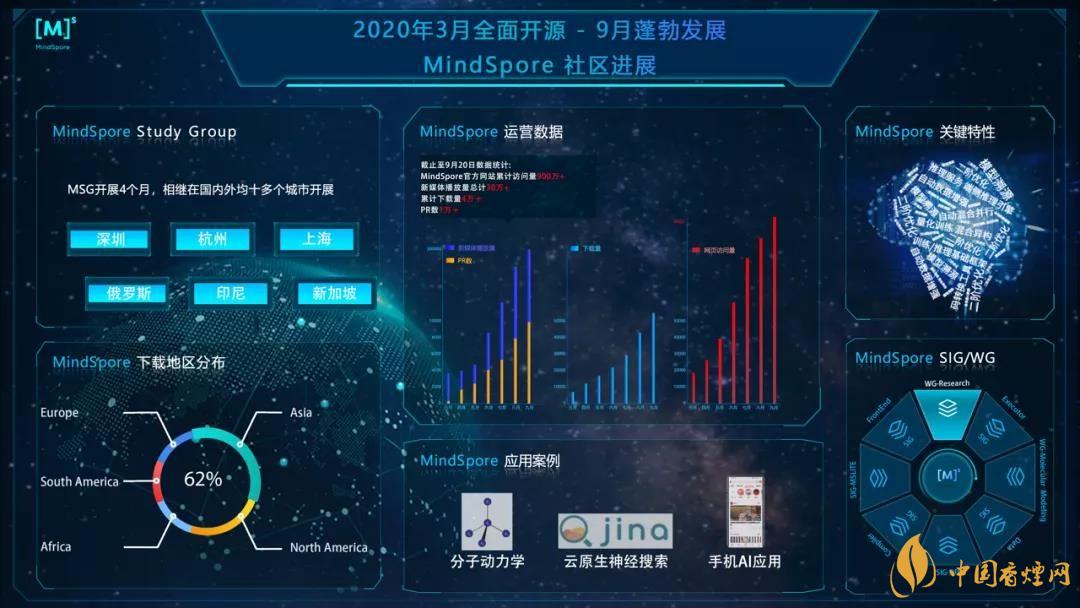 華為MindSpore1.0是什么？華為MindSpore1.0有什么用？