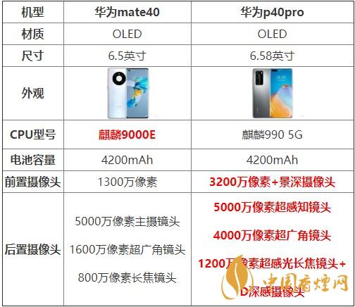華為mate40和p40pro哪個(gè)好？買哪款更劃算？