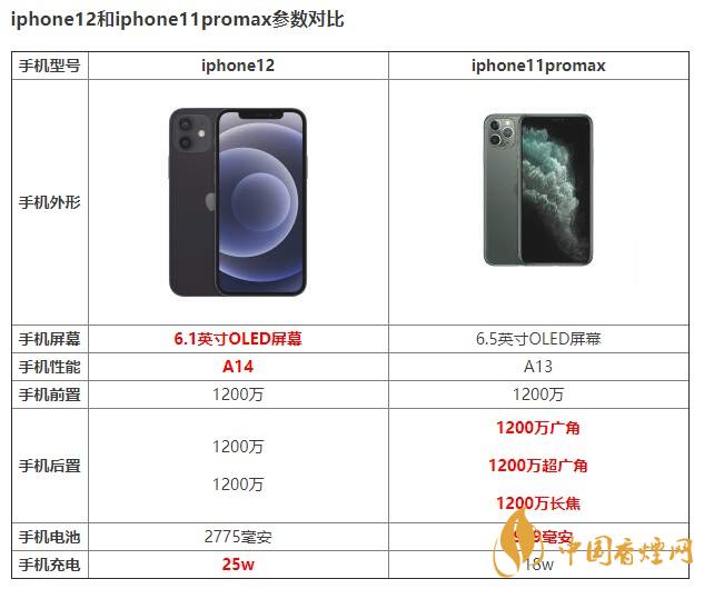 iphone12和iphone11promax有什么區別 如何選擇？