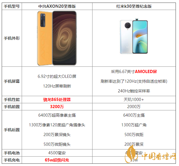 中興AXON20至尊版和紅米k30至尊紀(jì)念版參數(shù)對(duì)比 怎么選擇？