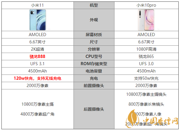 小米11和小米10pro對比 小米11和小米10pro有什么區別