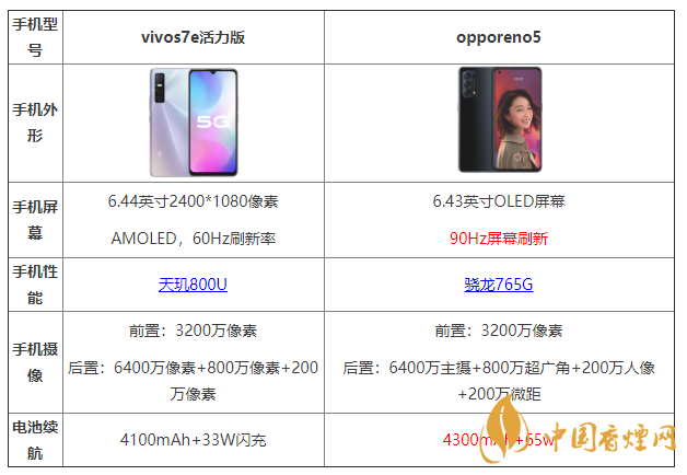 vivos7e活力版和opporeno5有什么區別 哪個更好？