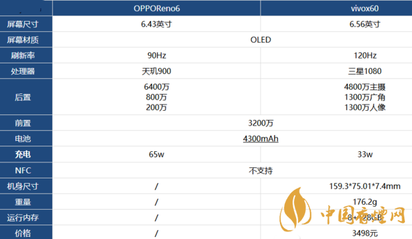 opporeno6和vivox60那個好-opporeno6和vivox60參數對比