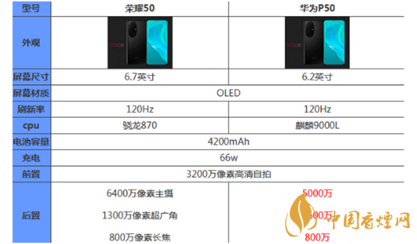 榮耀50和華為p50哪個(gè)好？最新榮耀50和華為p50參數(shù)對(duì)比