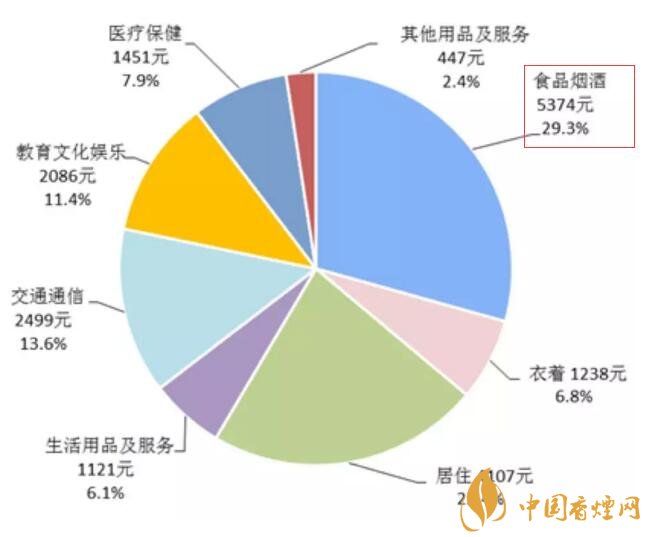 2017年全國(guó)卷煙消費(fèi)支出統(tǒng)計(jì)，買(mǎi)煙竟花了這么多錢(qián)